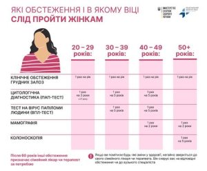 Онкоскринінг чоловіків і жінок: які обстеження і в якому віці треба проходити